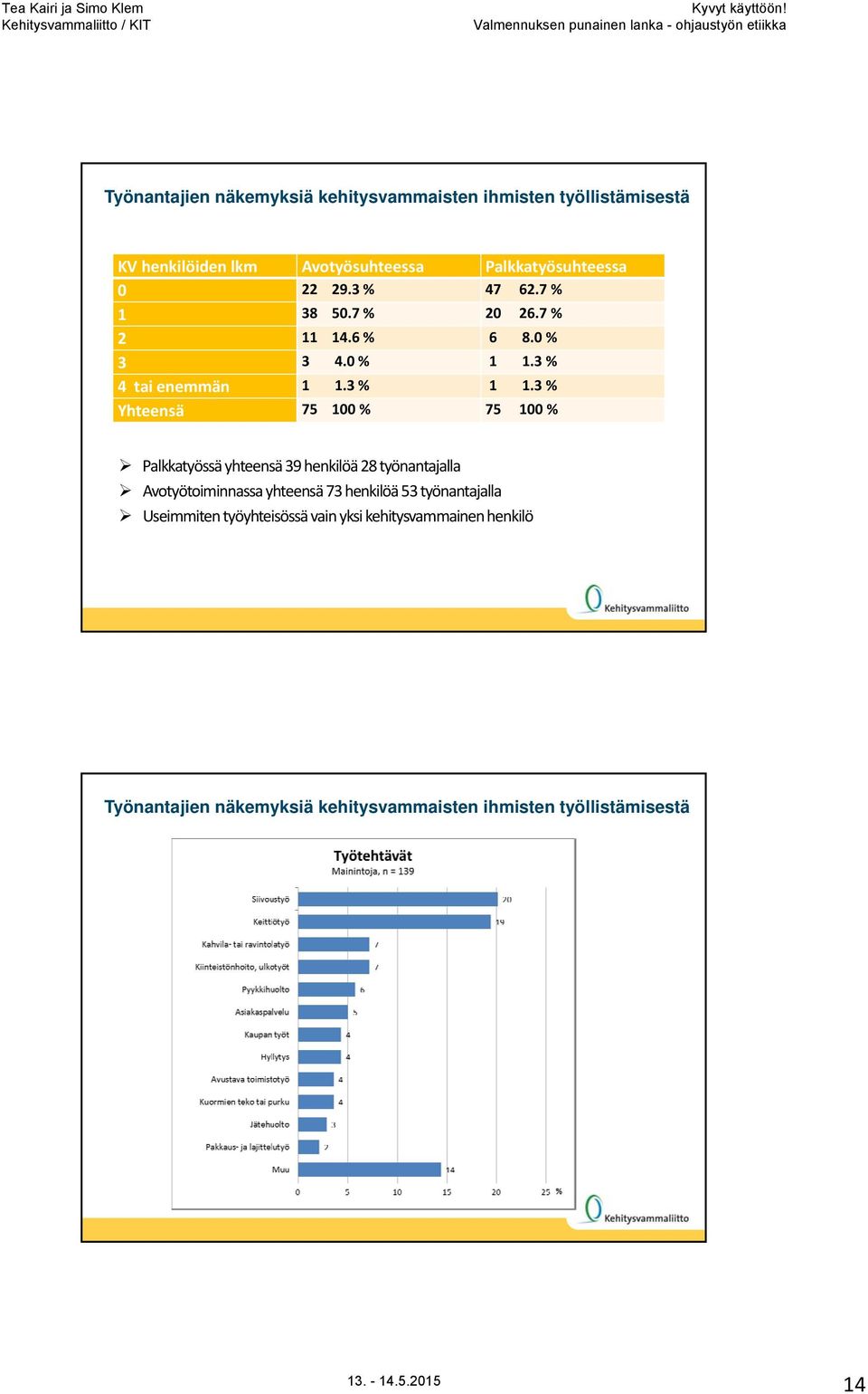 3 % Yhteensä 75 100 % 75 100 % Palkkatyössä yhteensä 39 henkilöä 28 työnantajalla