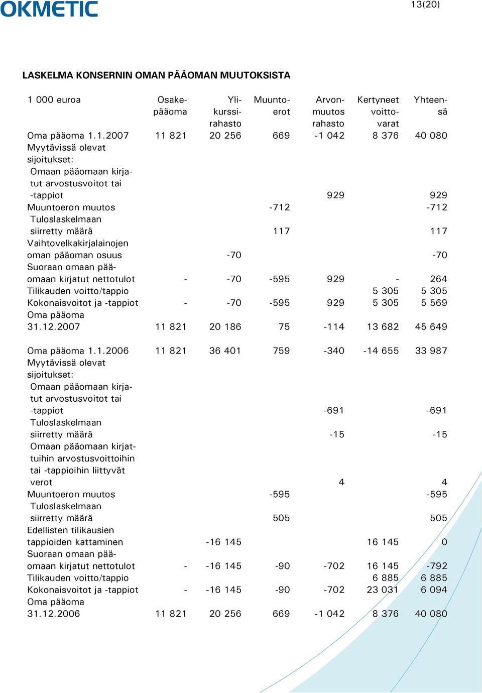 pääoman osuus -70-70 Suoraan omaan pääomaan kirjatut nettotulot - -70-595 929-264 Tilikauden voitto/tappio 5 305 5 305 Kokonaisvoitot ja -tappiot - -70-595 929 5 305 5 569 Oma pääoma 31.12.