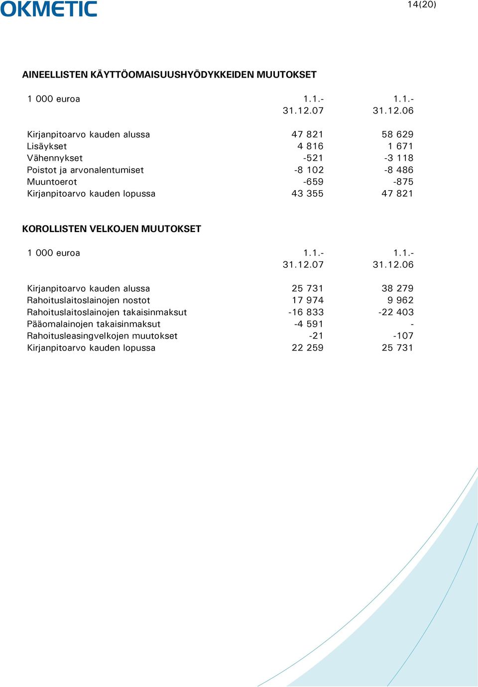 06 Kirjanpitoarvo kauden alussa 47 821 58 629 Lisäykset 4 816 1 671 Vähennykset -521-3 118 Poistot ja arvonalentumiset -8 102-8 486 Muuntoerot -659-875