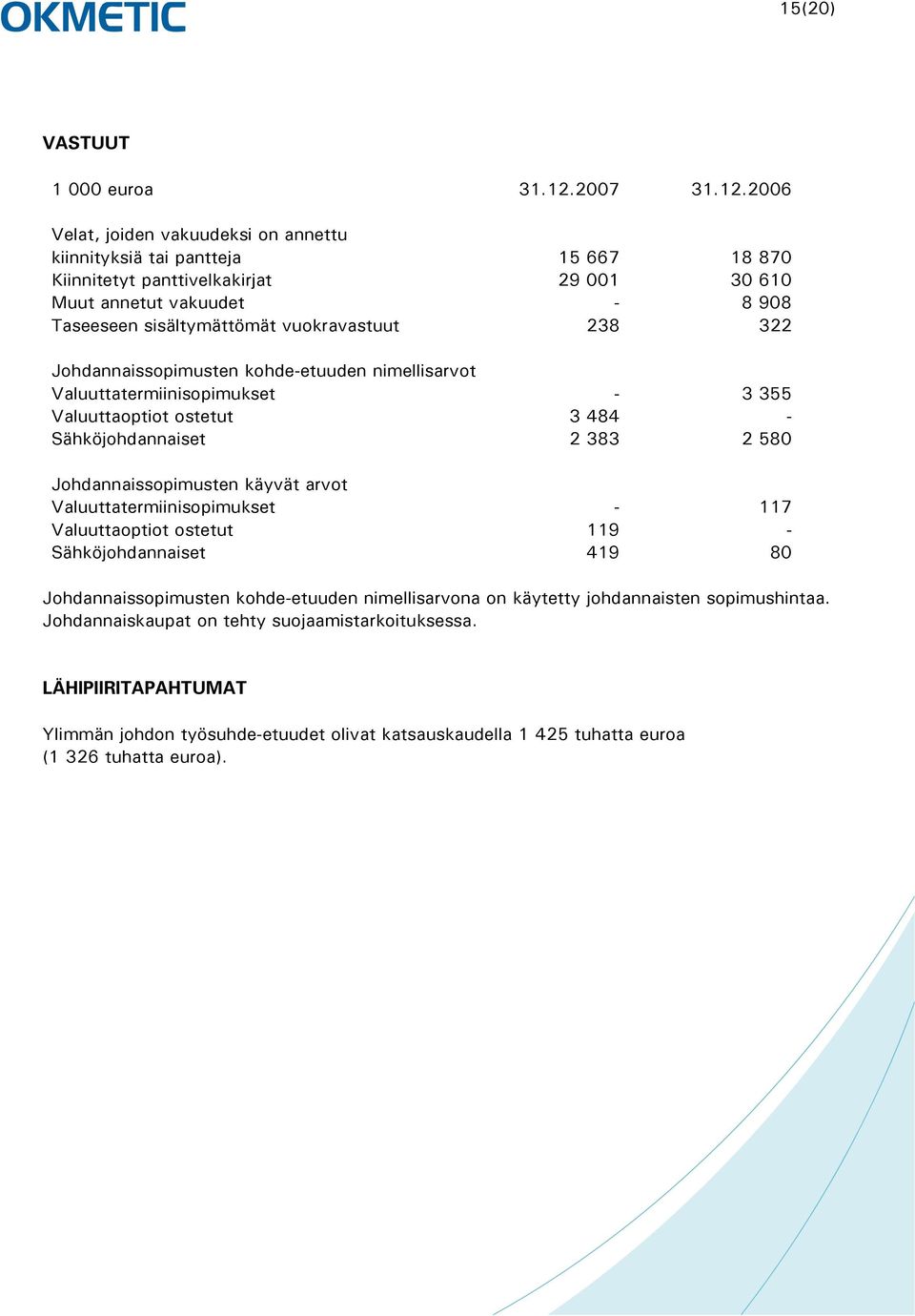 2006 Velat, joiden vakuudeksi on annettu kiinnityksiä tai pantteja 15 667 18 870 Kiinnitetyt panttivelkakirjat 29 001 30 610 Muut annetut vakuudet - 8 908 Taseeseen sisältymättömät