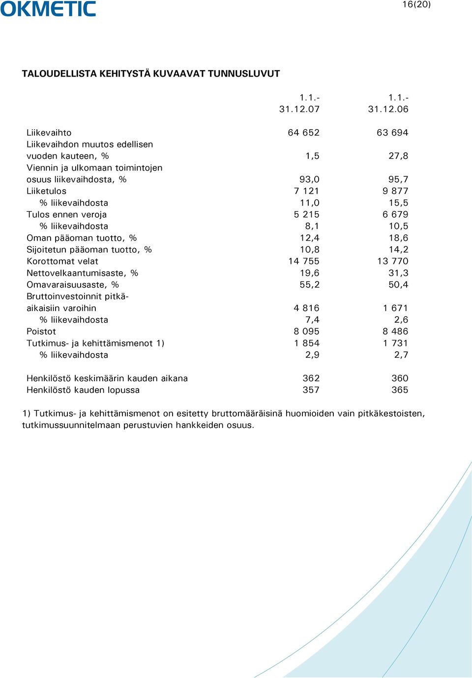 06 Liikevaihto 64 652 63 694 Liikevaihdon muutos edellisen vuoden kauteen, % 1,5 27,8 Viennin ja ulkomaan toimintojen osuus liikevaihdosta, % 93,0 95,7 Liiketulos 7 121 9 877 % liikevaihdosta 11,0