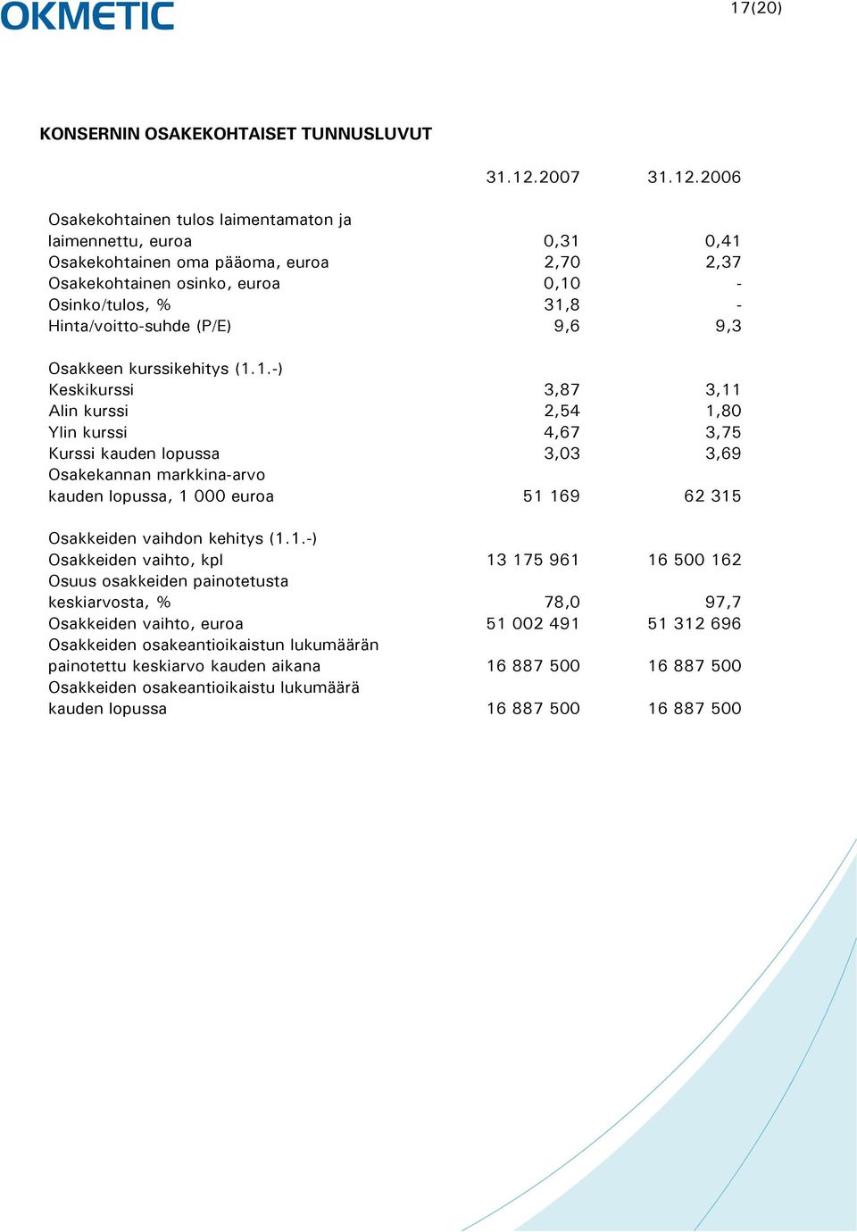 2006 Osakekohtainen tulos laimentamaton ja laimennettu, euroa 0,31 0,41 Osakekohtainen oma pääoma, euroa 2,70 2,37 Osakekohtainen osinko, euroa 0,10 - Osinko/tulos, % 31,8 - Hinta/voitto-suhde (P/E)