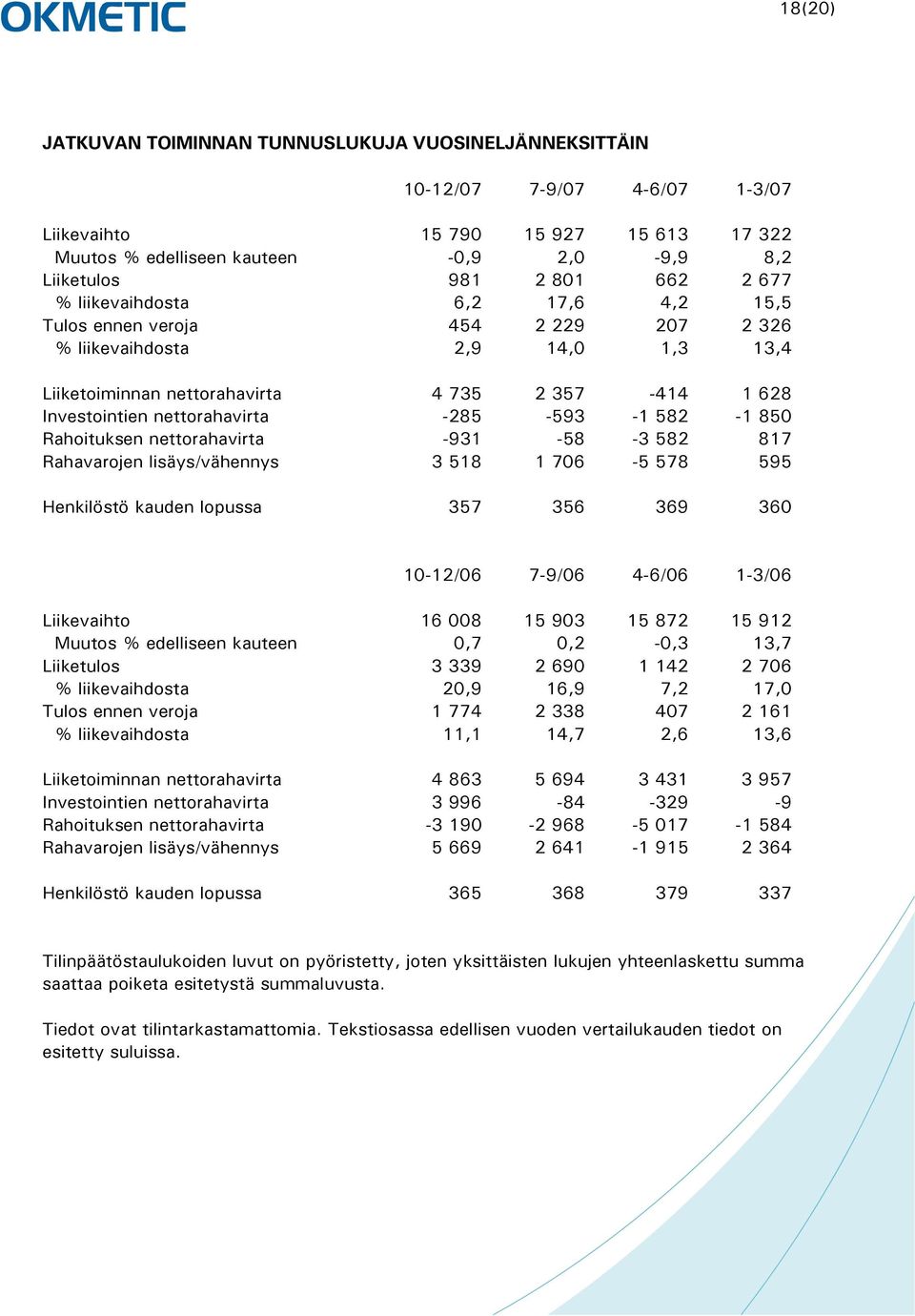 -285-593 -1 582-1 850 Rahoituksen nettorahavirta -931-58 -3 582 817 Rahavarojen lisäys/vähennys 3 518 1 706-5 578 595 Henkilöstö kauden lopussa 357 356 369 360 10-12/06 7-9/06 4-6/06 1-3/06