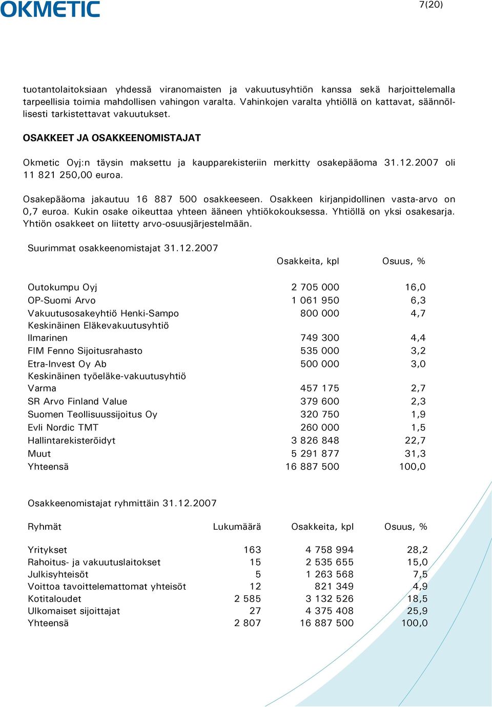 2007 oli 11 821 250,00 euroa. Osakepääoma jakautuu 16 887 500 osakkeeseen. Osakkeen kirjanpidollinen vasta-arvo on 0,7 euroa. Kukin osake oikeuttaa yhteen ääneen yhtiökokouksessa.