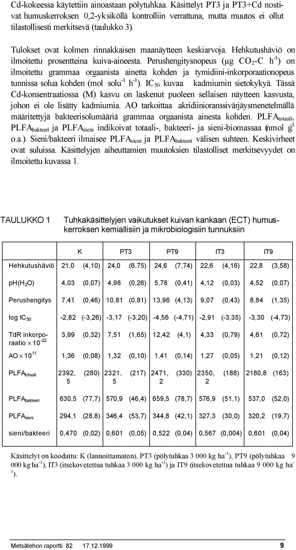 Perushengitysnopeus (µg CO 2 -C h -1 ) on ilmoitettu grmm orgnist inett kohden j tymidiini-inkorportionopeus tunniss solu kohden (mol solu -1 h -1 ). IC 50 kuv kdmiumin sietokykyä.