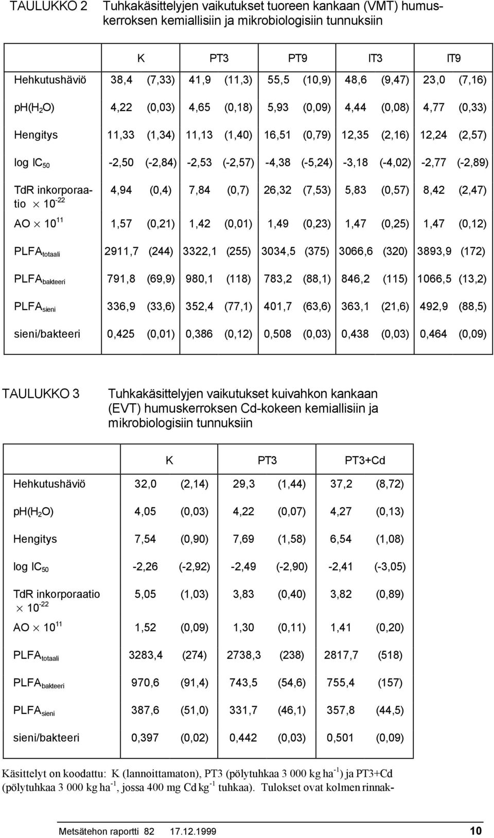 (-5,24) -3,18 (-4,02) -2,77 (-2,89) TdR inkorportio 4,94 (0,4) 7,84 (0,7) 26,32 (7,53) 5,83 (0,57) 8,42 (2,47) -22 10 AO 10 11 1,57 (0,21) 1,42 (0,01) 1,49 (0,23) 1,47 (0,25) 1,47 (0,12) PLFA totli