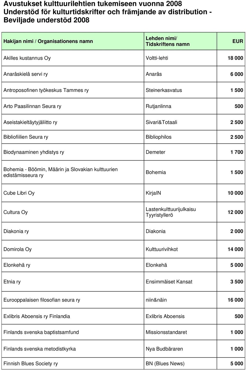 Aseistakieltäytyjäliitto ry Sivari&Totaali 2 500 Bibliofiilien Seura ry Bibliophilos 2 500 Biodynaaminen yhdistys ry Demeter 1 700 Bohemia - Böömin, Määrin ja Slovakian kulttuurien edistämisseura ry