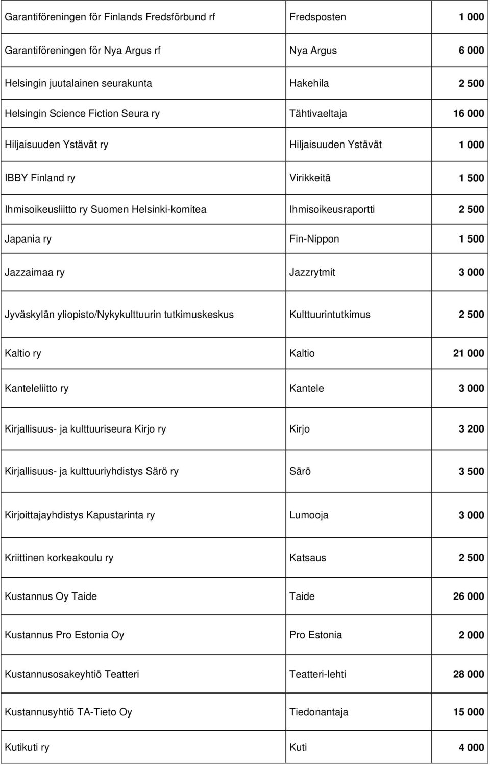 500 Jazzaimaa ry Jazzrytmit 3 000 Jyväskylän yliopisto/nykykulttuurin tutkimuskeskus Kulttuurintutkimus 2 500 Kaltio ry Kaltio 21 000 Kanteleliitto ry Kantele 3 000 Kirjallisuus- ja kulttuuriseura