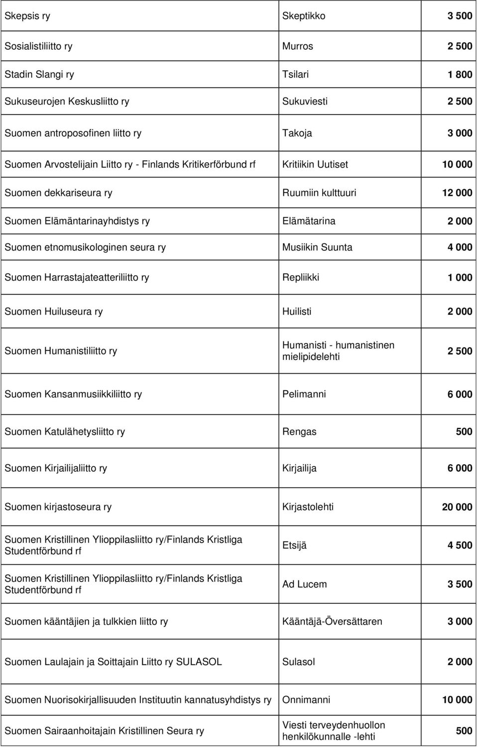 etnomusikologinen seura ry Musiikin Suunta 4 000 Suomen Harrastajateatteriliitto ry Repliikki 1 000 Suomen Huiluseura ry Huilisti 2 000 Suomen Humanistiliitto ry Humanisti - humanistinen