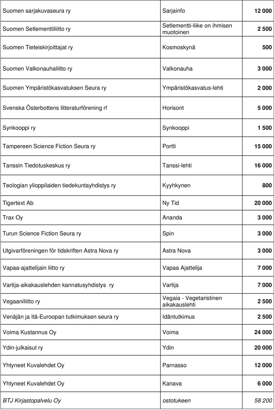 15 000 Tanssin Tiedotuskeskus ry Tanssi-lehti 16 000 Teologian ylioppilaiden tiedekuntayhdistys ry Kyyhkynen 800 Tigertext Ab Ny Tid 20 000 Trax Oy Ananda 3 000 Turun Science Fiction Seura ry Spin 3