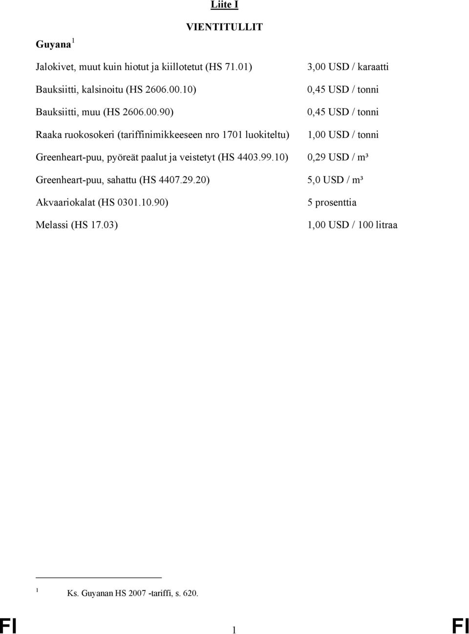 90) Raaka ruokosokeri (tariffinimikkeeseen nro 1701 luokiteltu) 3,00 USD / karaatti 0,45 USD / tonni 0,45 USD / tonni 1,00 USD / tonni