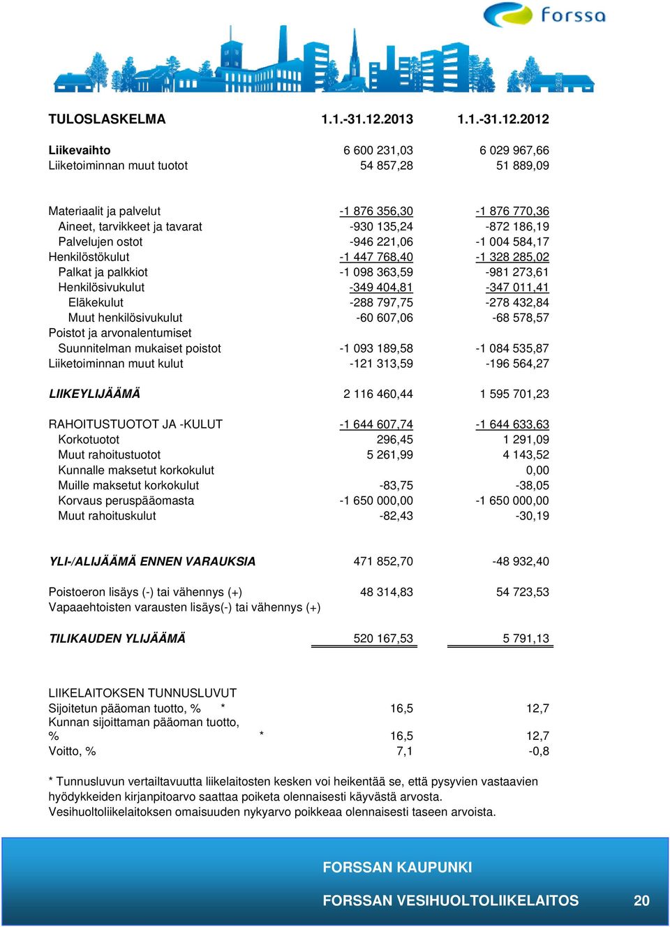 2012 Liikevaihto 6 600 231,03 6 029 967,66 Liiketoiminnan muut tuotot 54 857,28 51 889,09 Materiaalit ja palvelut -1 876 356,30-1 876 770,36 Aineet, tarvikkeet ja tavarat -930 135,24-872 186,19