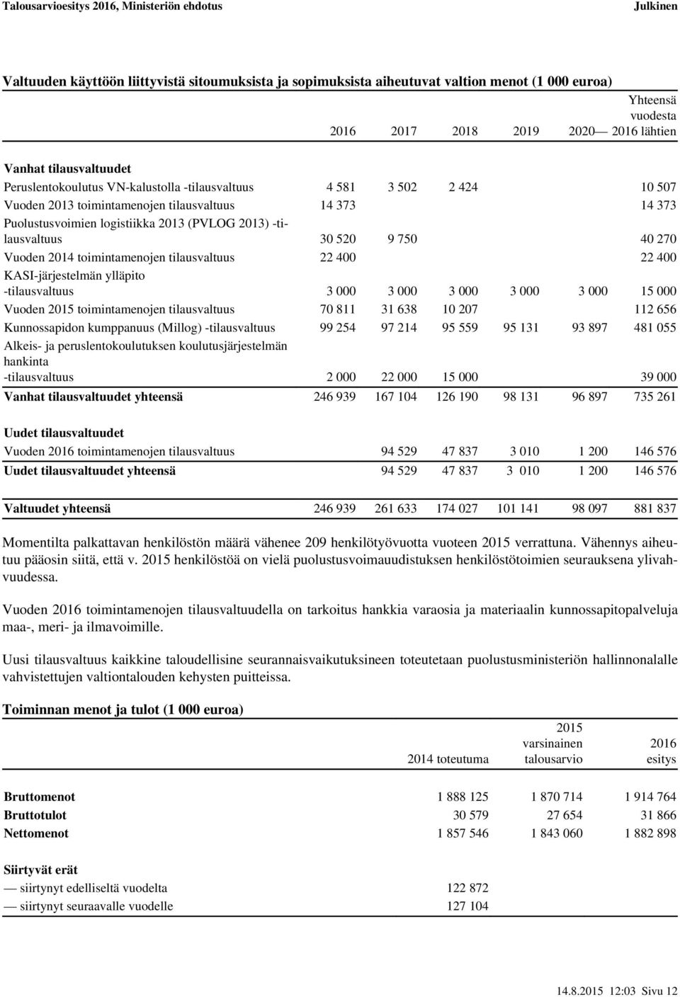 2014 toimintamenojen tilausvaltuus 22 400 22 400 KASI-järjestelmän ylläpito -tilausvaltuus 3 000 3 000 3 000 3 000 3 000 15 000 Vuoden toimintamenojen tilausvaltuus 70 811 31 638 10 207 112 656