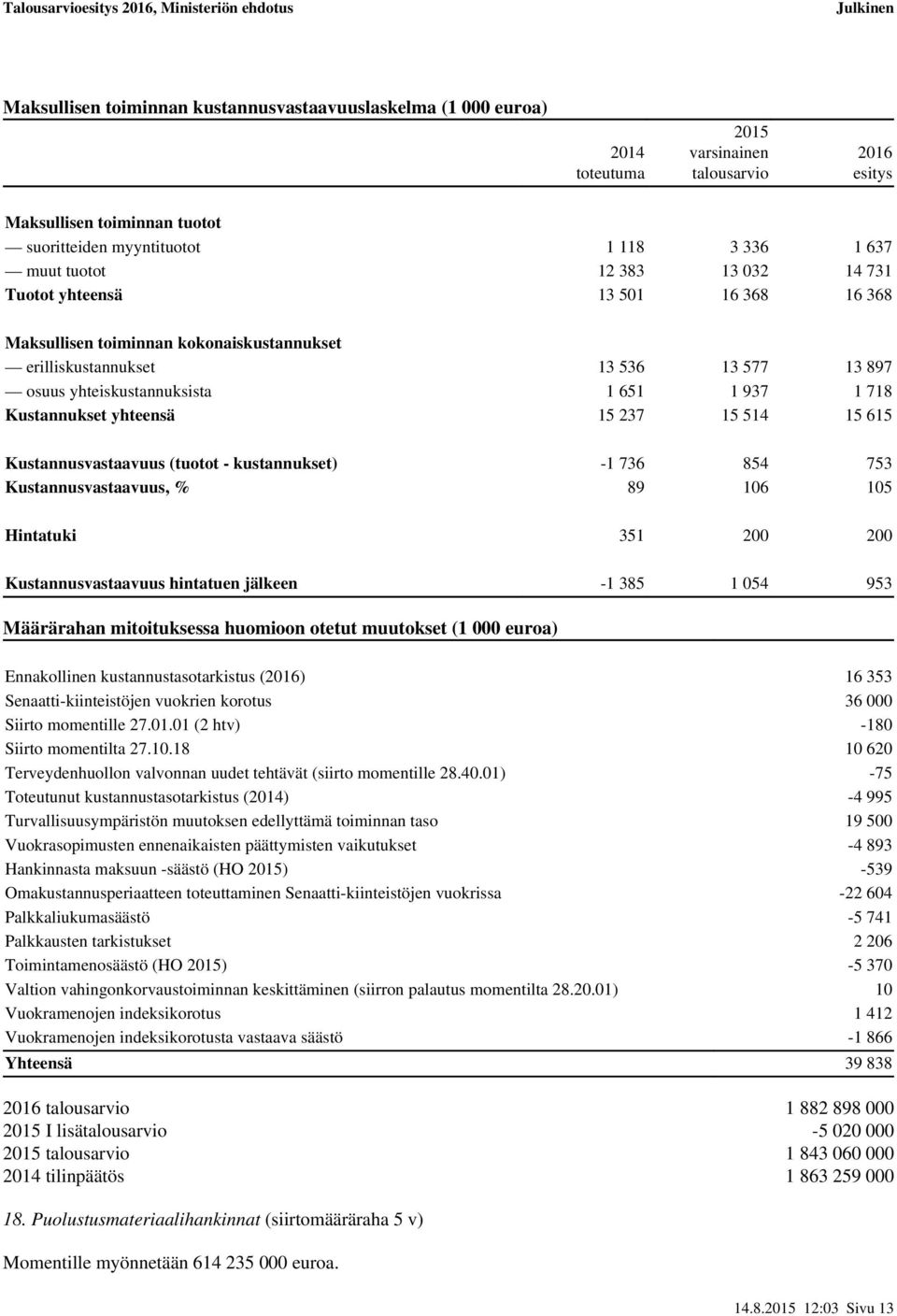 yhteensä 15 237 15 514 15 615 Kustannusvastaavuus (tuotot - kustannukset) -1 736 854 753 Kustannusvastaavuus, % 89 106 105 Hintatuki 351 200 200 Kustannusvastaavuus hintatuen jälkeen -1 385 1 054 953