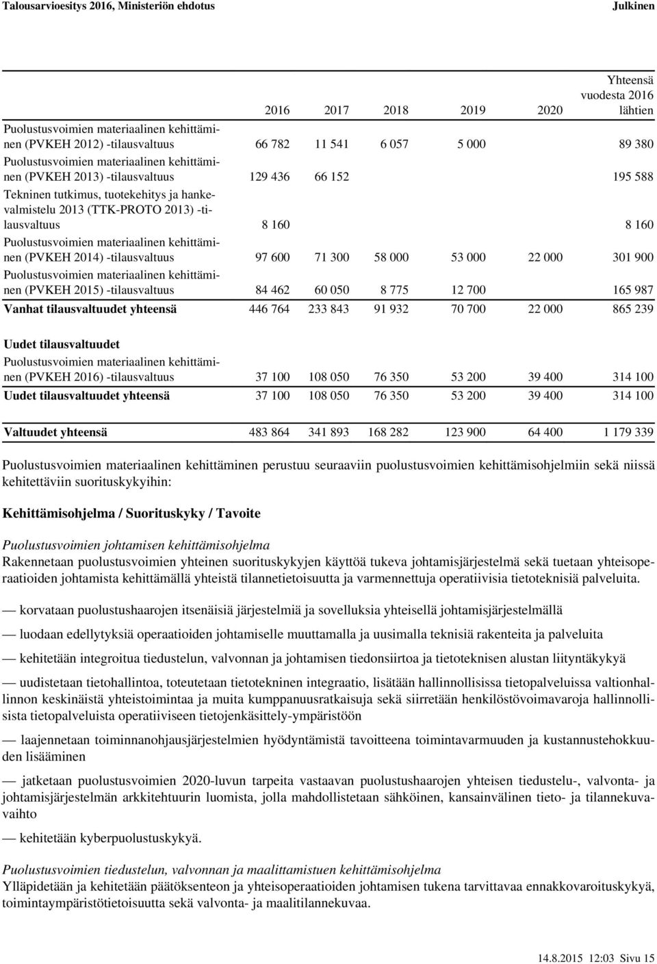 (PVKEH 2014) -tilausvaltuus 97 600 71 300 58 000 53 000 22 000 301 900 Puolustusvoimien materiaalinen kehittäminen (PVKEH ) -tilausvaltuus 84 462 60 050 8 775 12 700 165 987 Vanhat tilausvaltuudet