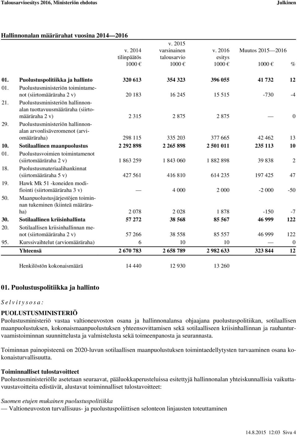 Puolustusministeriön hallinnonalan arvonlisäveromenot (arviomääräraha) 298 115 335 203 377 665 42 462 13 10. Sotilaallinen maanpuolustus 2 292 898 2 265 898 2 501 011 235 113 10 01.