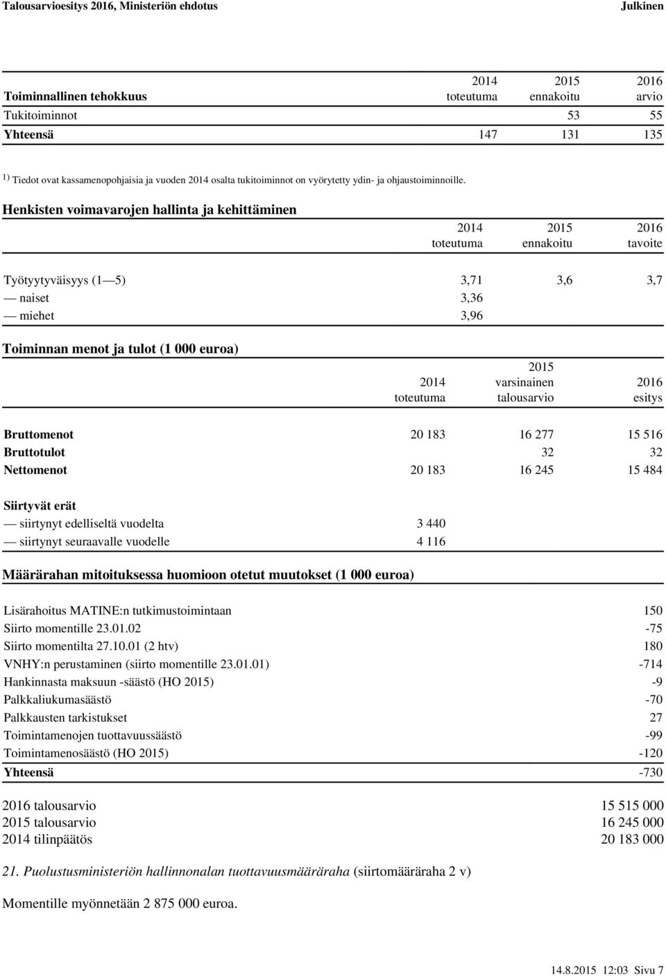 Henkisten voimavarojen hallinta ja kehittäminen 2014 toteutuma ennakoitu tavoite Työtyytyväisyys (1 5) 3,71 3,6 3,7 naiset 3,36 miehet 3,96 Toiminnan menot ja tulot (1 000 euroa) 2014 toteutuma