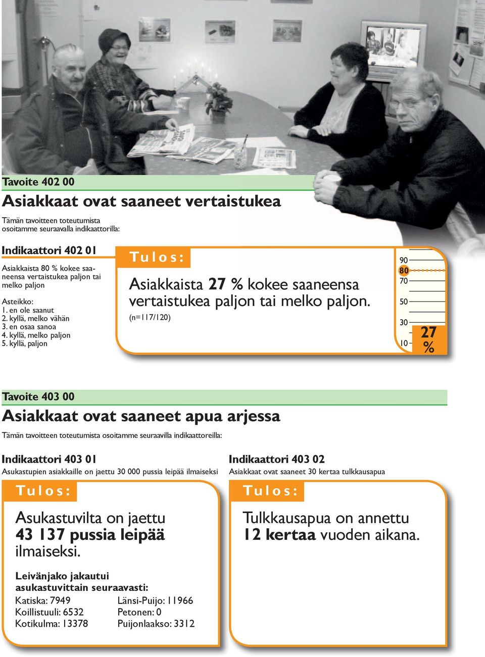 (n=117/120) 90 80 70 50 30 10 27 % Tavoite 403 00 Asiakkaat ovat saaneet apua arjessa Tämän tavoitteen toteutumista osoitamme seuraavilla indikaattoreilla: Indikaattori 403 01 Asukastupien
