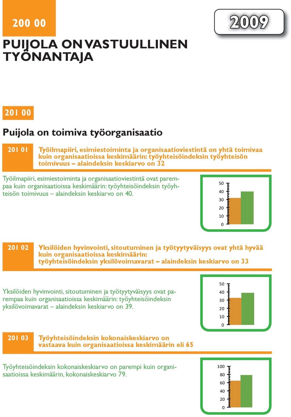 työyhteisöindeksin työyhteisön toimivuus alaindeksin keskiarvo on 40.