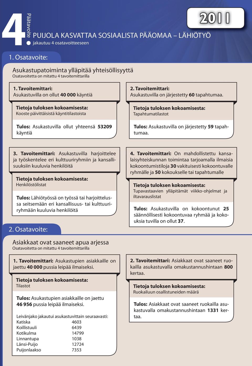 Tavoitemittari: Asukastuvilla on ollut 40 000 käyntiä Kooste päivittäisistä käyntitilastoista Asukastuvilla ollut yhteensä 53209 käyntiä 2. Tavoitemittari: Asukastuvilla on järjestetty 60 tapahtumaa.