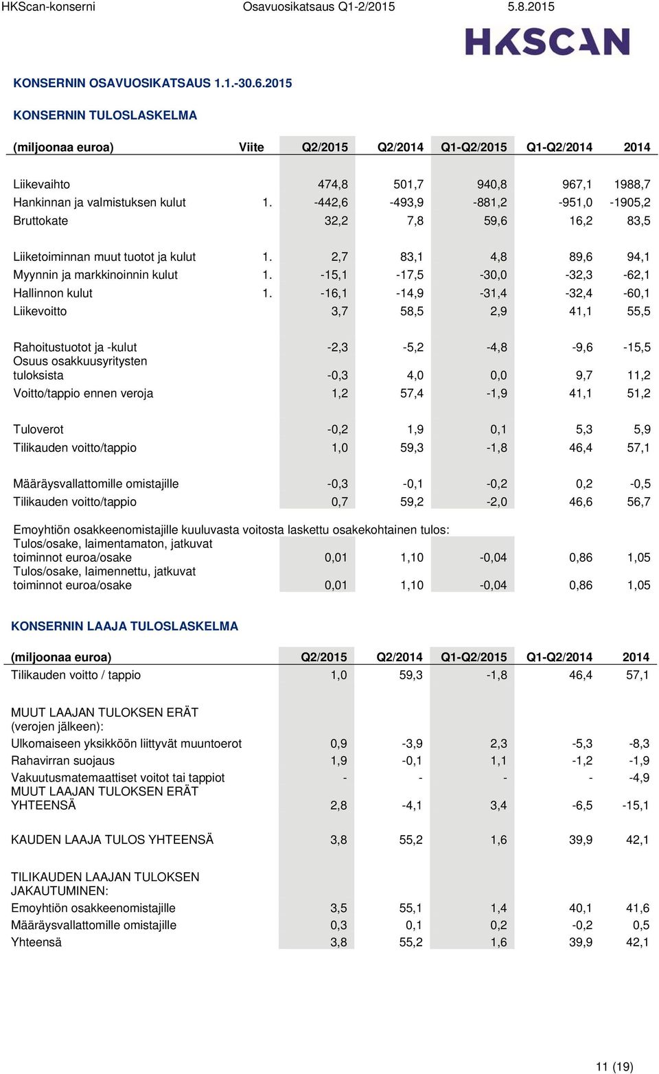 -442,6-493,9-881,2-951,0-1905,2 Bruttokate 0 32,2 7,8 59,6 16,2 83,5 Liiketoiminnan muut tuotot ja kulut 1. 2,7 83,1 4,8 89,6 94,1 Myynnin ja markkinoinnin kulut 1.