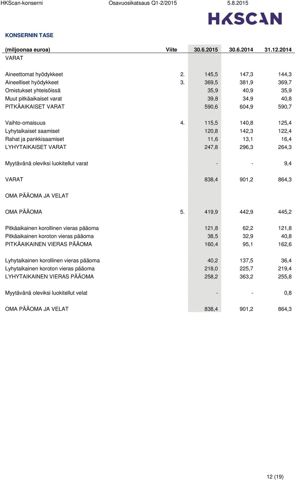 115,5 140,8 125,4 Lyhytaikaiset saamiset 0 120,8 142,3 122,4 Rahat ja pankkisaamiset 0 11,6 13,1 16,4 LYHYTAIKAISET VARAT 0 247,8 296,3 264,3 Myytävänä oleviksi luokitellut varat - - 9,4 0 VARAT 0