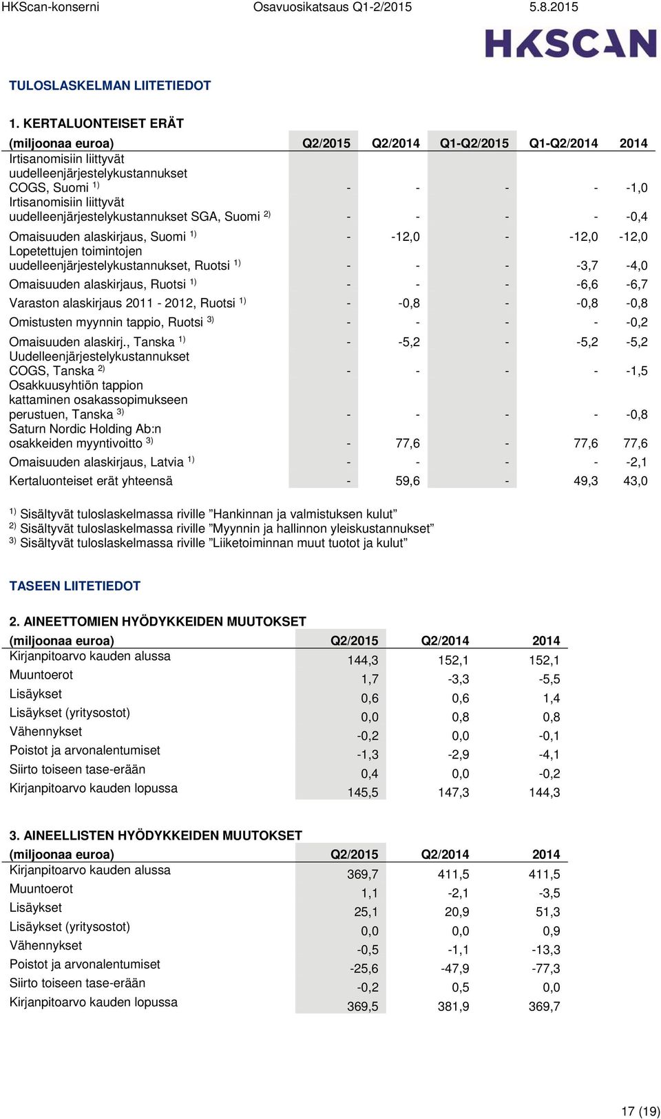 uudelleenjärjestelykustannukset SGA, Suomi 2) - - - - -0,4 Omaisuuden alaskirjaus, Suomi 1) - -12,0 - -12,0-12,0 Lopetettujen toimintojen uudelleenjärjestelykustannukset, Ruotsi 1) - - - -3,7-4,0