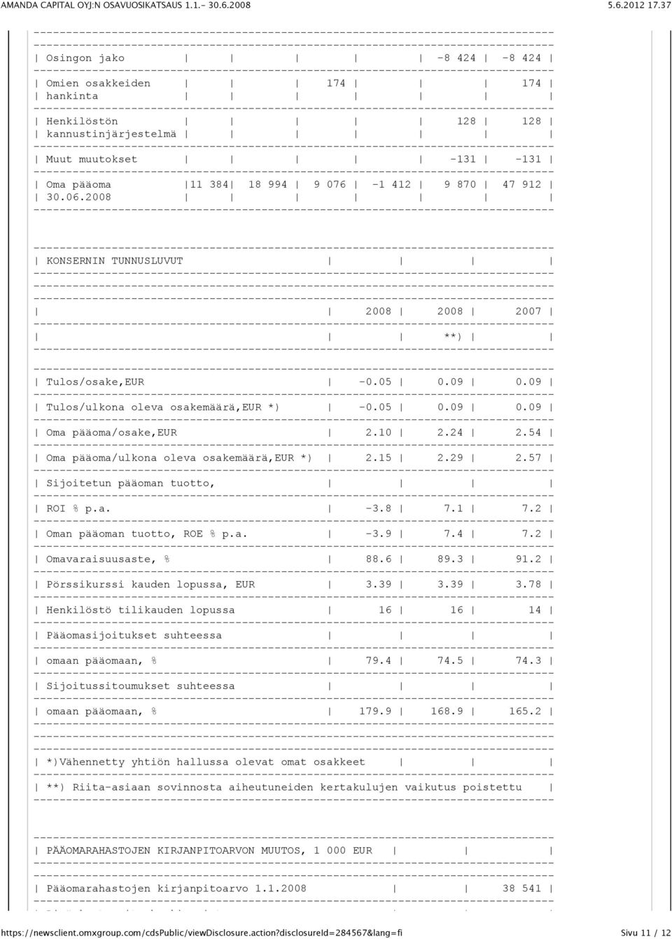 54 Oma pääoma/ulkona oleva osakemäärä,eur *) 2.15 2.29 2.57 Sijoitetun pääoman tuotto, ROI % p.a. -3.8 7.1 7.2 Oman pääoman tuotto, ROE % p.a. -3.9 7.4 7.2 Omavaraisuusaste, % 88.6 89.3 91.