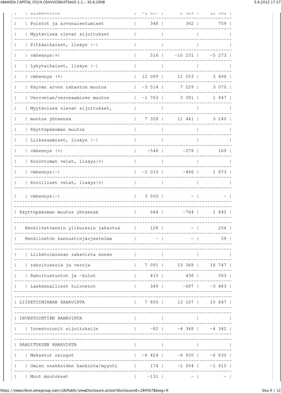 muutos Liikesaamiset, lisäys (-) vähennys (+) -546-278 169 Korottomat velat, lisäys(+) vähennys(-) -2 010-486 1 673 Korolliset velat, lisäys(+) vähennys(-) 3 500 - - Käyttöpääoman muutos yhteensä