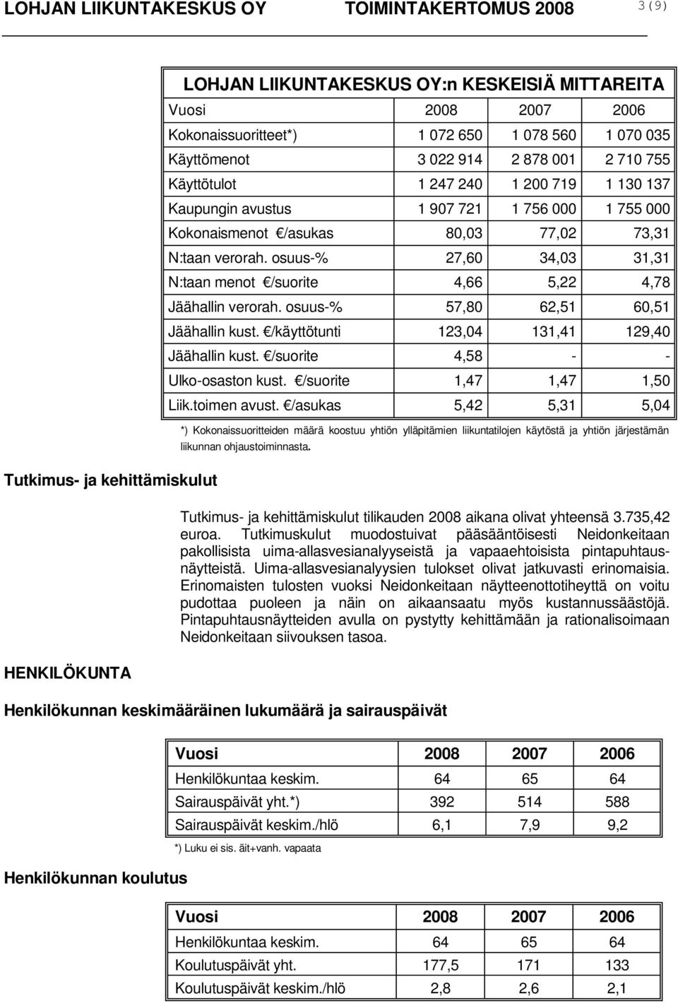 verorah. osuus-% 27,60 34,03 31,31 N:taan menot /suorite 4,66 5,22 4,78 Jäähallin verorah. osuus-% 57,80 62,51 60,51 Jäähallin kust. /käyttötunti 123,04 131,41 129,40 Jäähallin kust.