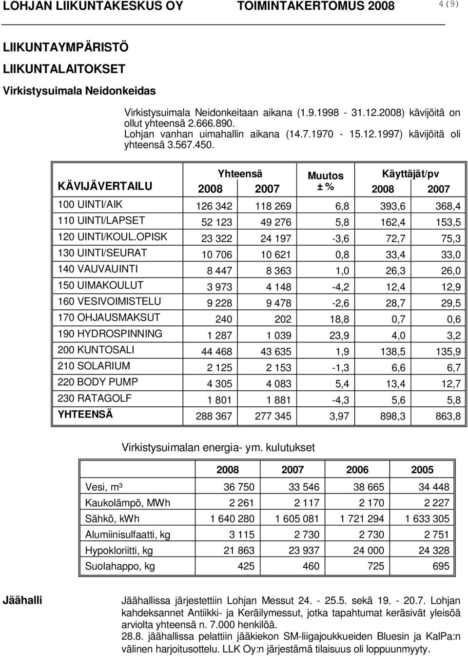 KÄVIJÄVERTAILU Yhteensä Muutos Käyttäjät/pv 2008 2007 ± % 2008 2007 100 UINTI/AIK 126 342 118 269 6,8 393,6 368,4 110 UINTI/LAPSET 52 123 49 276 5,8 162,4 153,5 120 UINTI/KOUL.