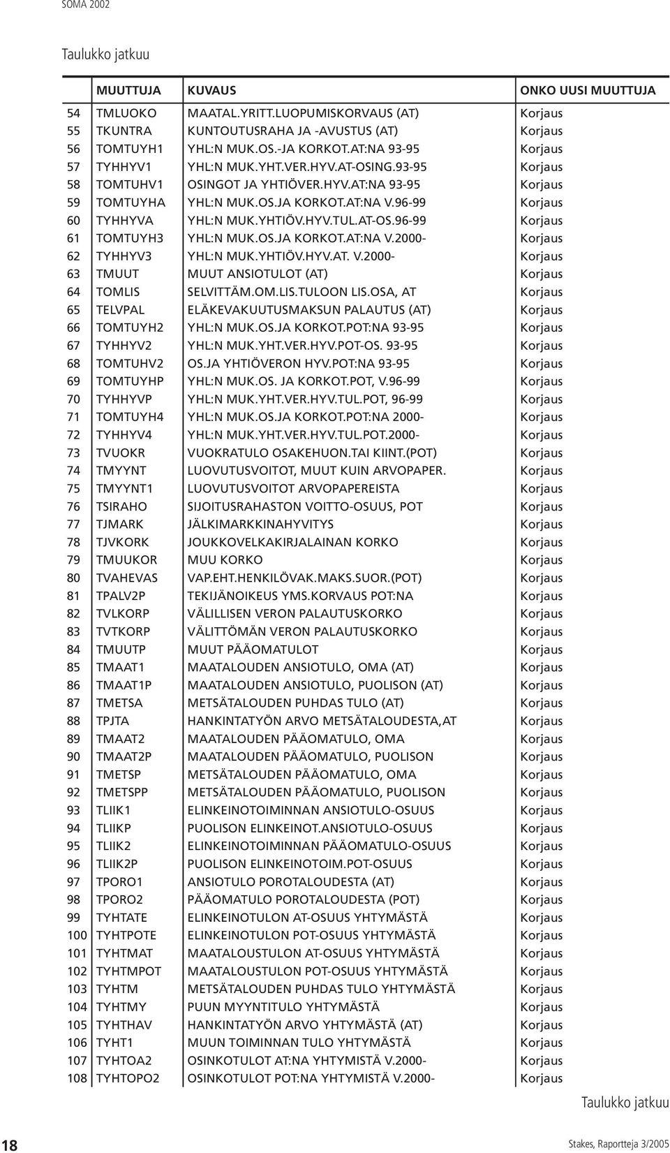 96-99 Korjaus 60 TYHHYVA YHL:N MUK.YHTIÖV.HYV.TUL.AT-OS.96-99 Korjaus 61 TOMTUYH3 YHL:N MUK.OS.JA KORKOT.AT:NA V.2000- Korjaus 62 TYHHYV3 YHL:N MUK.YHTIÖV.HYV.AT. V.2000- Korjaus 63 TMUUT MUUT ANSIOTULOT (AT) Korjaus 64 TOMLIS SELVITTÄM.