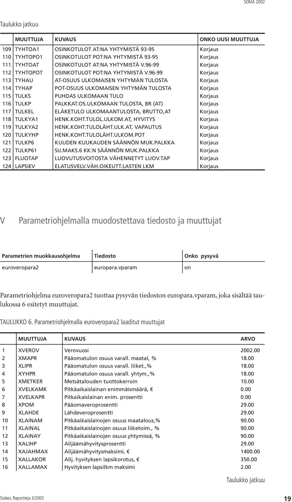 96-99 Korjaus 113 TYHAU AT-OSUUS ULKOMAISEN YHTYMÄN TULOSTA Korjaus 114 TYHAP POT-OSUUS ULKOMAISEN YHTYMÄN TULOSTA Korjaus 115 TULKS PUHDAS ULKOMAAN TULO Korjaus 116 TULKP PALKKAT.OS.ULKOMAAN TULOSTA, BR (AT) Korjaus 117 TULKEL ELÄKETULO ULKOMAANTULOSTA, BRUTTO,AT Korjaus 118 TULKYA1 HENK.