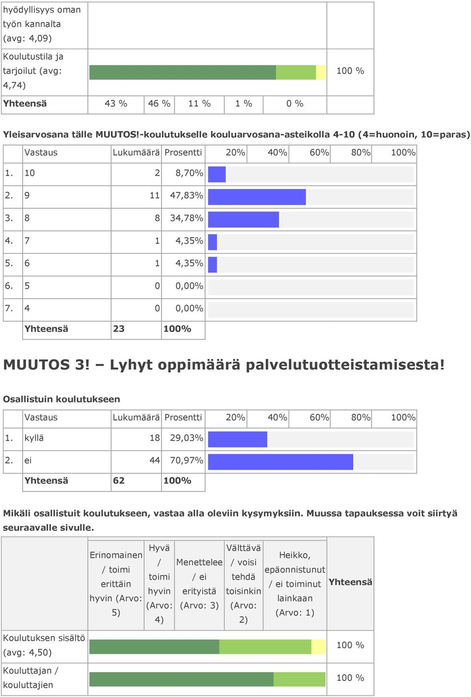 6 1 4,35% Yhteensä 23 100% MUUTOS 3!