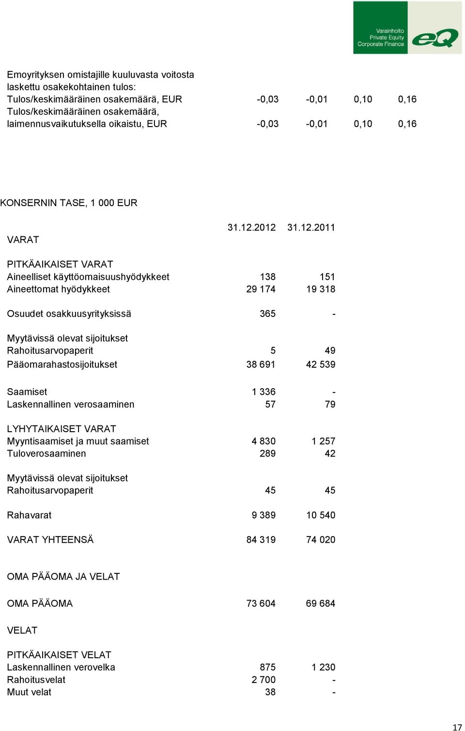 2012 31.12.2011 PITKÄAIKAISET VARAT Aineelliset käyttöomaisuushyödykkeet 138 151 Aineettomat hyödykkeet 29 174 19 318 Osuudet osakkuusyrityksissä 365 - Myytävissä olevat sijoitukset