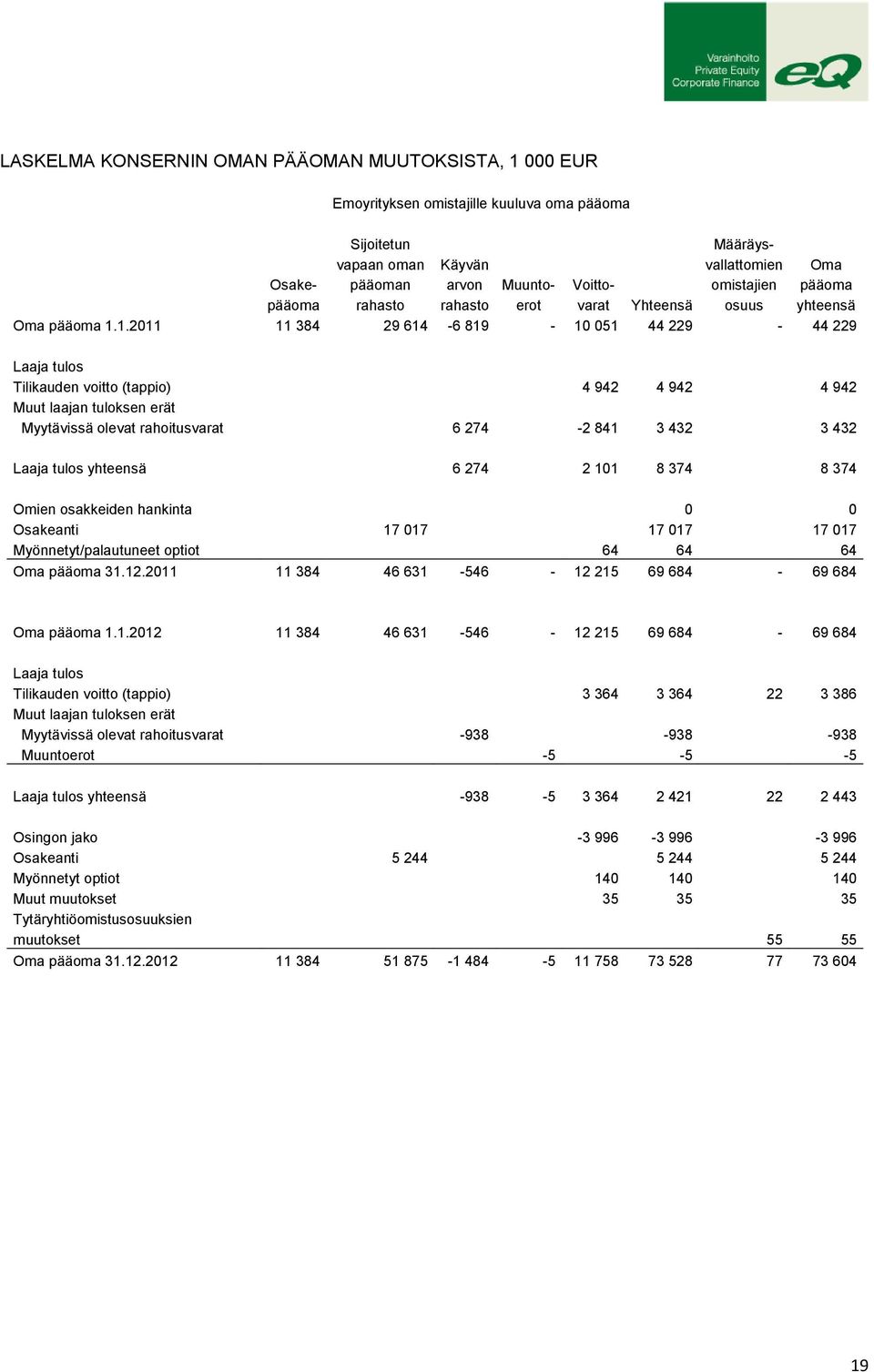 1.2011 11 384 29 614-6 819-10 051 44 229-44 229 Laaja tulos Tilikauden voitto (tappio) 4 942 4 942 4 942 Muut laajan tuloksen erät Myytävissä olevat rahoitusvarat 6 274-2 841 3 432 3 432 Laaja tulos