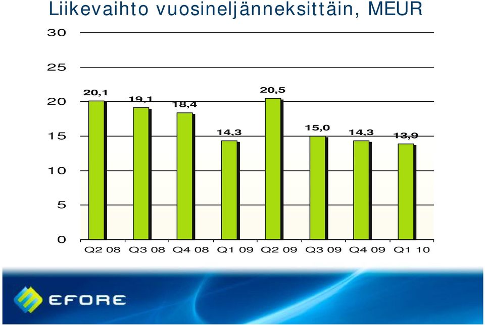 14,3 15,0 14,3 13,9 10 5 0 Q2 08 Q3