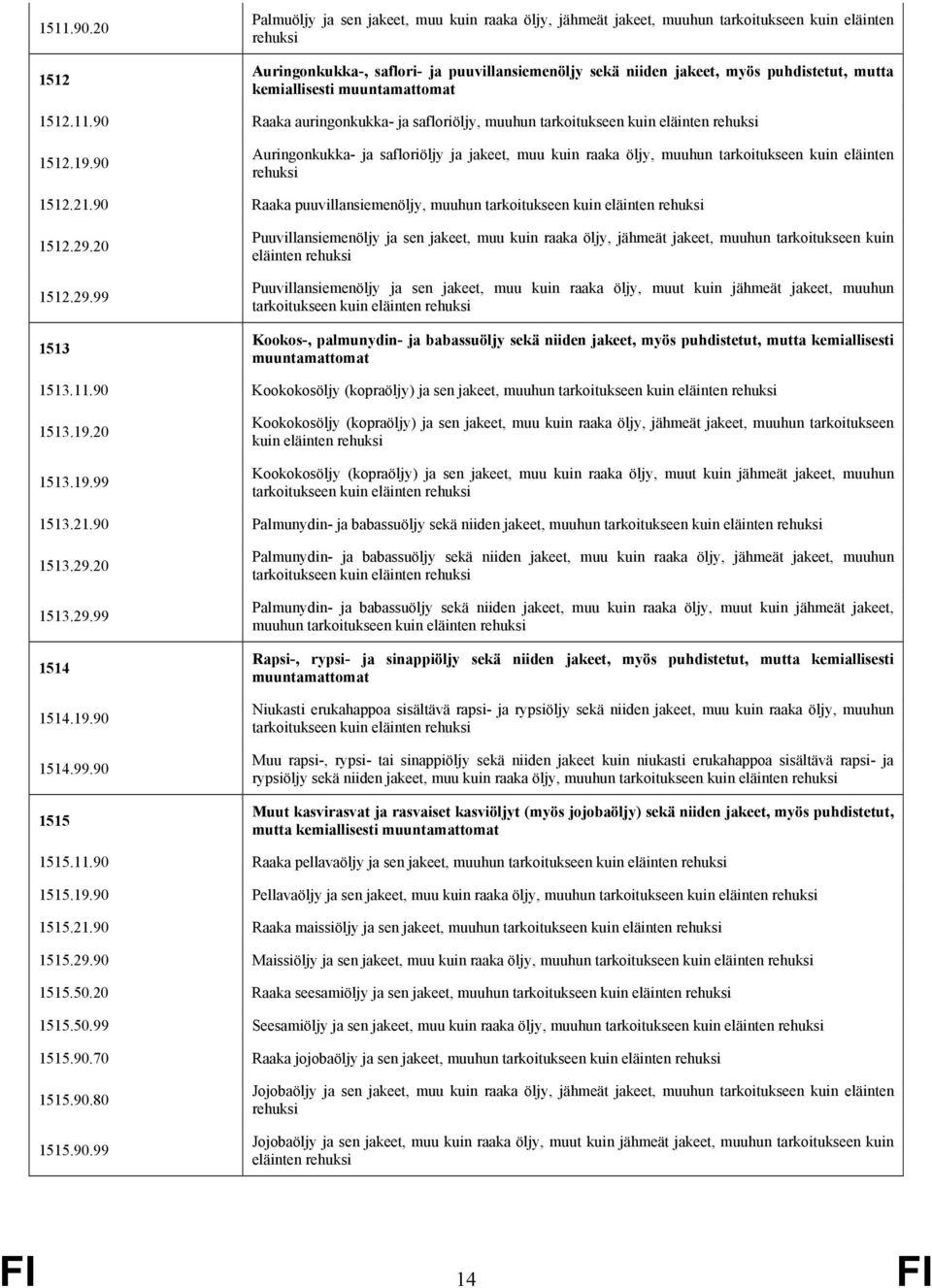 mutta kemiallisesti muuntamattomat 1512.11.90 Raaka auringonkukka- ja safloriöljy, muuhun tarkoitukseen kuin eläinten rehuksi 1512.19.