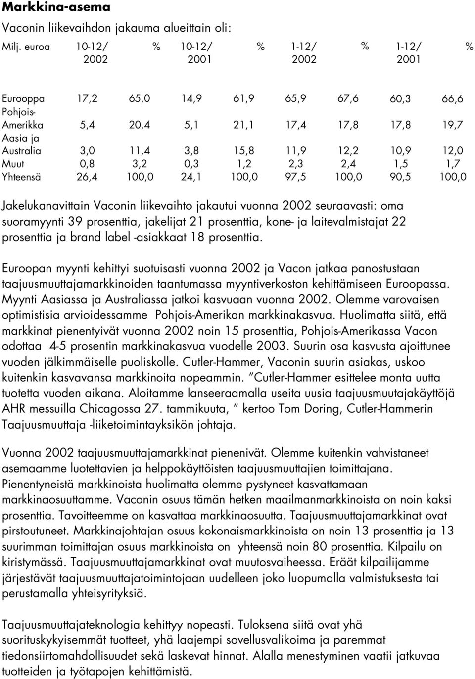 12,2 10,9 12,0 Muut 0,8 3,2 0,3 1,2 2,3 2,4 1,5 1,7 Yhteensä 26,4 100,0 24,1 100,0 97,5 100,0 90,5 100,0 Jakelukanavittain Vaconin liikevaihto jakautui vuonna seuraavasti: oma suoramyynti 39