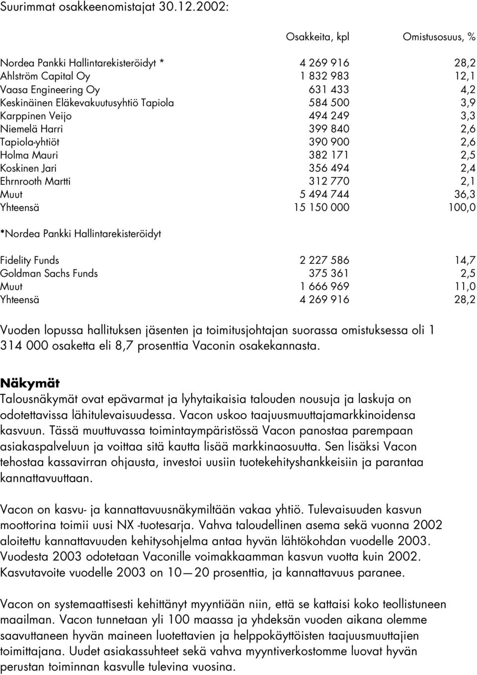 500 3,9 Karppinen Veijo 494 249 3,3 Niemelä Harri 399 840 2,6 Tapiola-yhtiöt 390 900 2,6 Holma Mauri 382 171 2,5 Koskinen Jari 356 494 2,4 Ehrnrooth Martti 312 770 2,1 Muut 5 494 744 36,3 Yhteensä 15