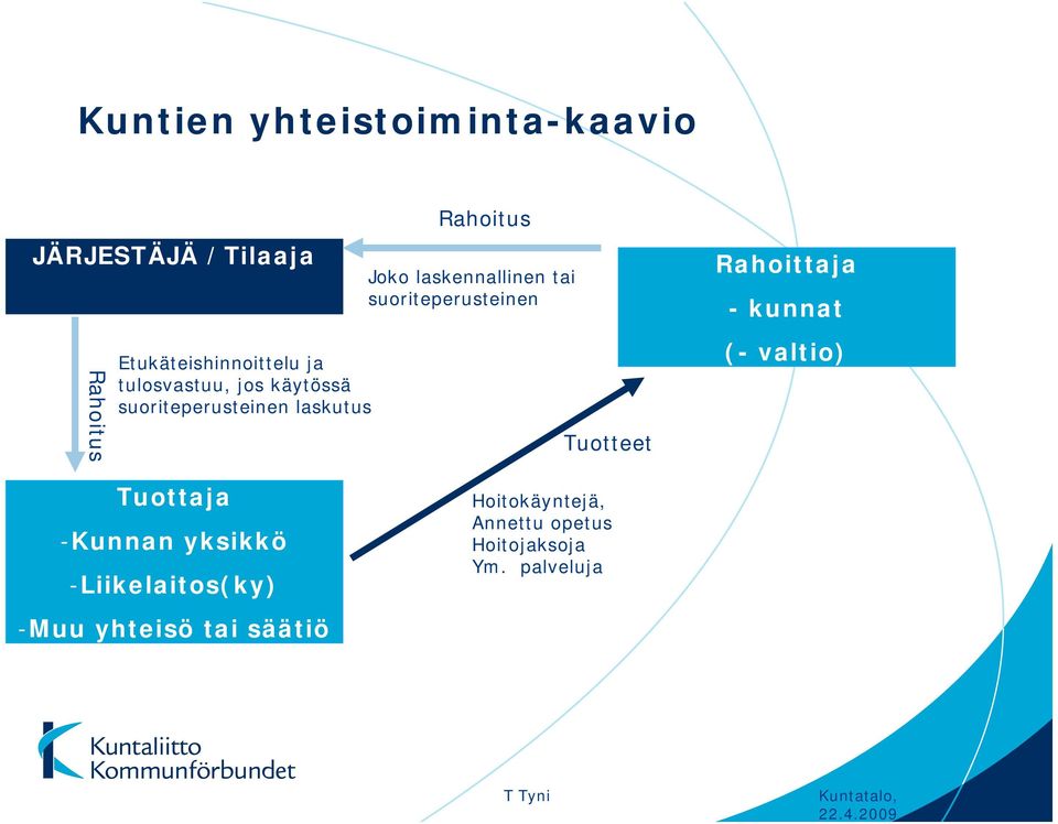 suoriteperusteinen Tuotteet Rahoittaja - kunnat (- valtio) Tuottaja -Kunnan yksikkö