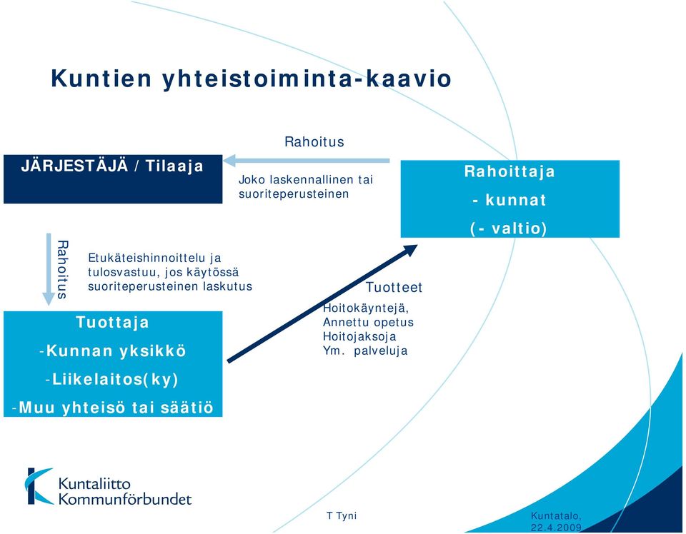 -Liikelaitos(ky) -Muu yhteisö tai säätiö Rahoitus Joko laskennallinen tai