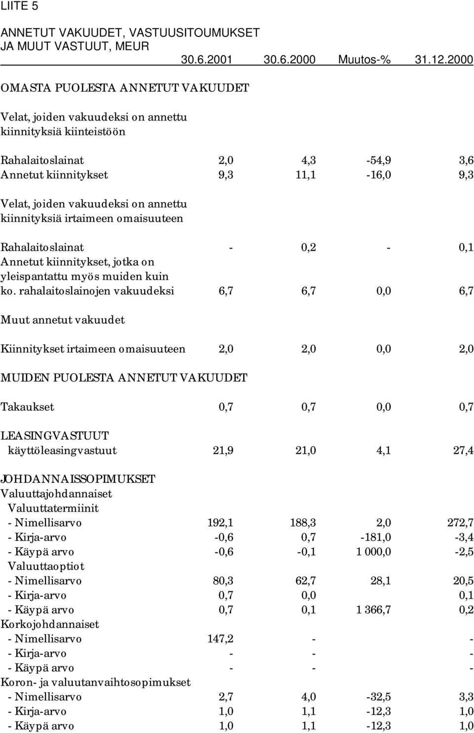 on annettu kiinnityksiä irtaimeen omaisuuteen Rahalaitoslainat - 0,2-0,1 Annetut kiinnitykset, jotka on yleispantattu myös muiden kuin ko.