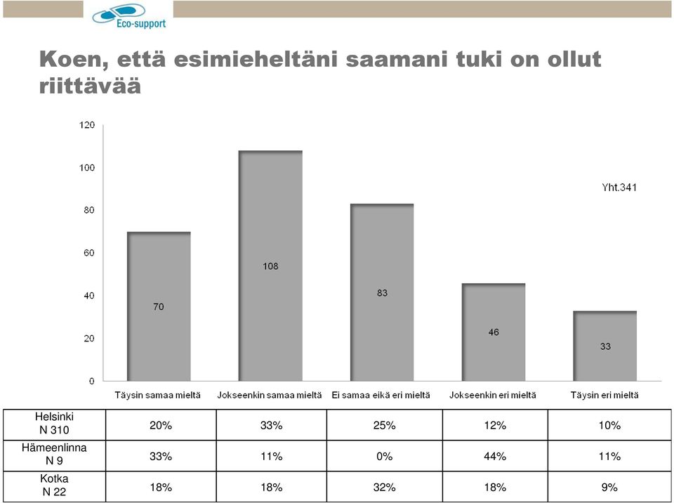 33% 25% 12% 10% Hämeenlinna N 9 33%