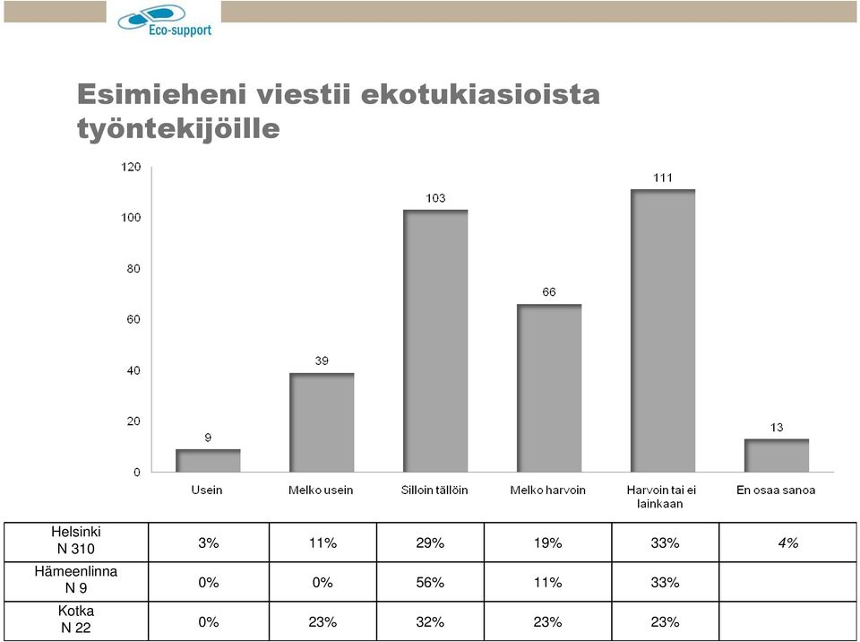 29% 19% 33% 4% Hämeenlinna N 9 0% 0%