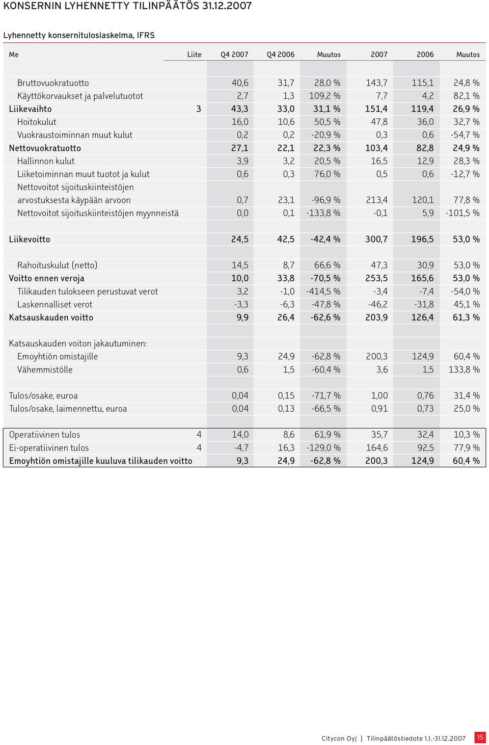 7,7 4,2 82,1 % Liikevaihto 3 43,3 33,0 31,1 % 151,4 119,4 26,9 % Hoitokulut 16,0 10,6 50,5 % 47,8 36,0 32,7 % Vuokraustoiminnan muut kulut 0,2 0,2-20,9 % 0,3 0,6-54,7 % Nettovuokratuotto 27,1 22,1