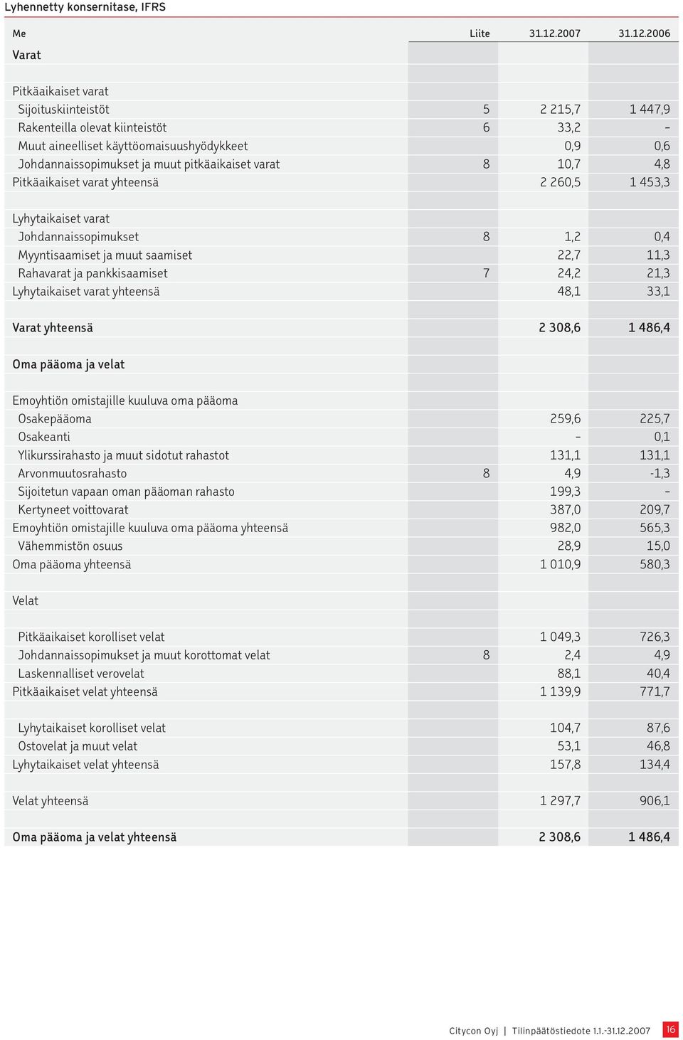 2006 Varat Pitkäaikaiset varat Sijoituskiinteistöt 5 2 215,7 1 447,9 Rakenteilla olevat kiinteistöt 6 33,2 Muut aineelliset käyttöomaisuushyödykkeet 0,9 0,6 Johdannaissopimukset ja muut pitkäaikaiset