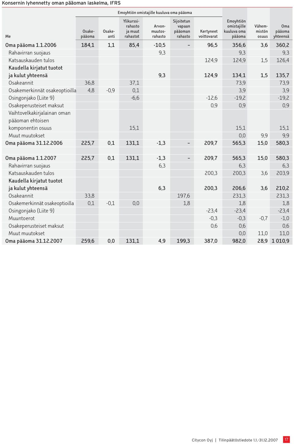 1.2006 184,1 1,1 85,4-10,5 96,5 356,6 3,6 360,2 Rahavirran suojaus 9,3 9,3 9,3 Katsauskauden tulos 124,9 124,9 1,5 126,4 Kaudella kirjatut tuotot ja kulut yhteensä 9,3 124,9 134,1 1,5 135,7