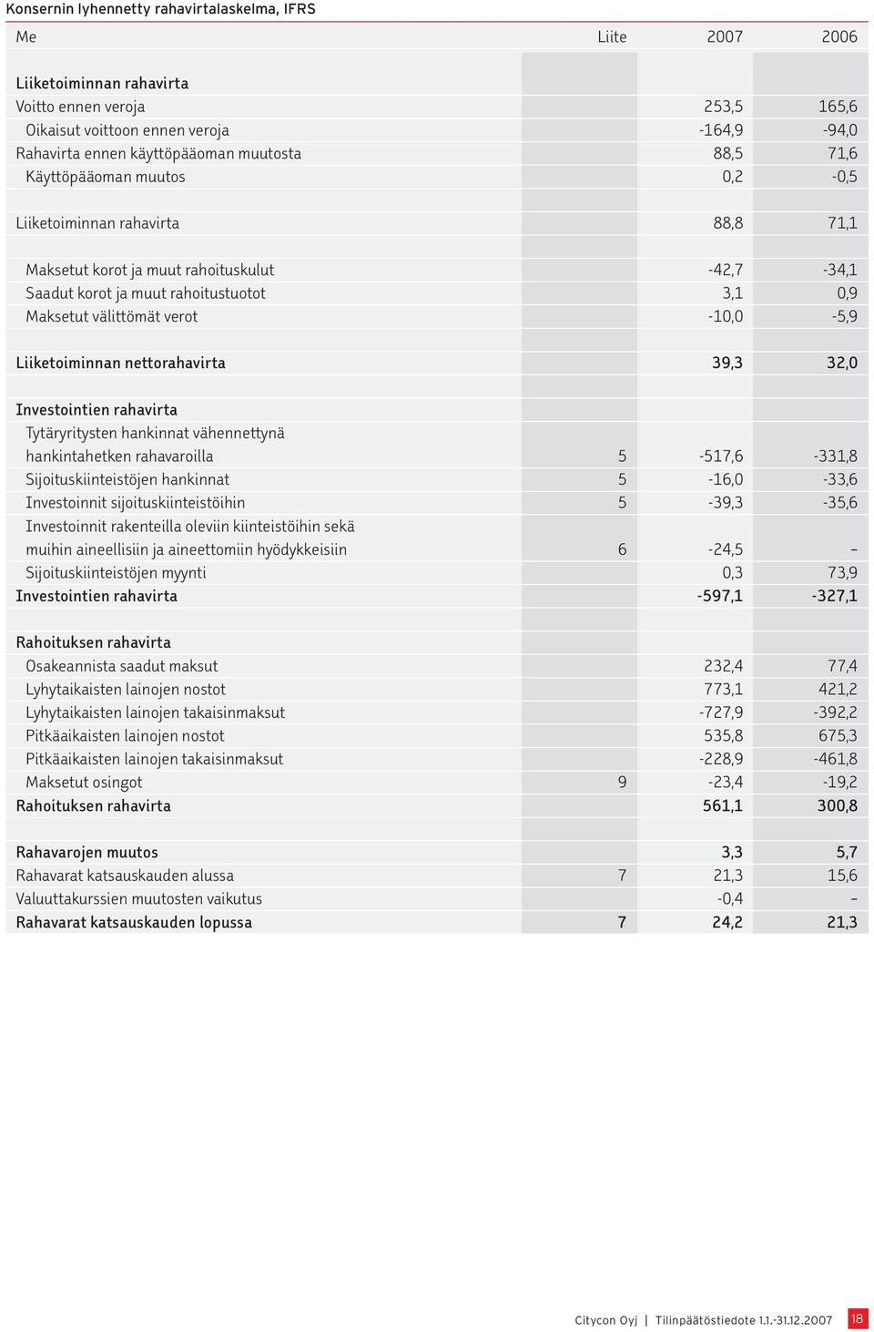 verot -10,0-5,9 Liiketoiminnan nettorahavirta 39,3 32,0 Investointien rahavirta Tytäryritysten hankinnat vähennettynä hankintahetken rahavaroilla 5-517,6-331,8 Sijoituskiinteistöjen hankinnat