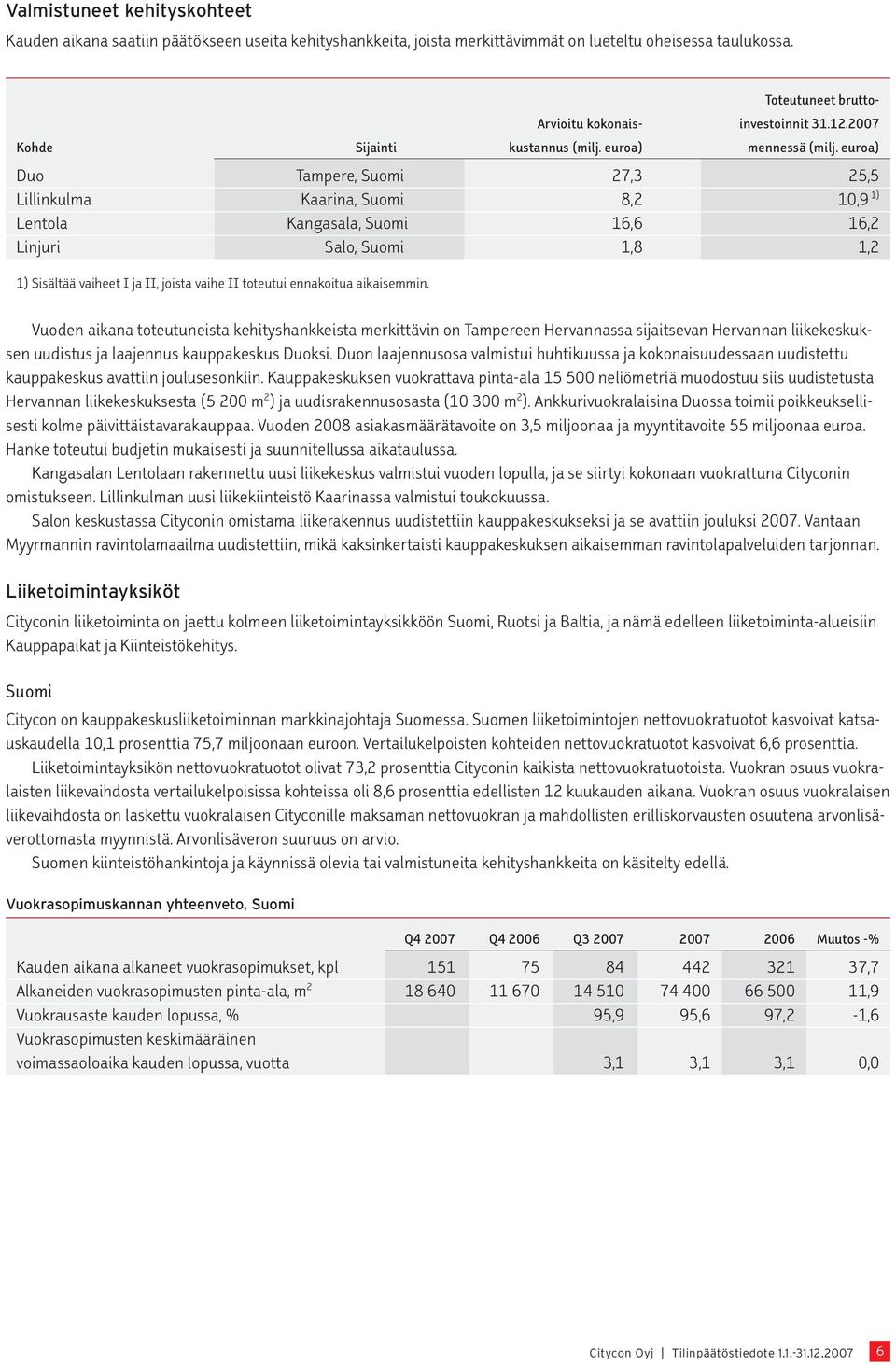 euroa) Duo Tampere, Suomi 27,3 25,5 Lillinkulma Kaarina, Suomi 8,2 10,9 1) Lentola Kangasala, Suomi 16,6 16,2 Linjuri Salo, Suomi 1,8 1,2 1) Sisältää vaiheet I ja II, joista vaihe II toteutui